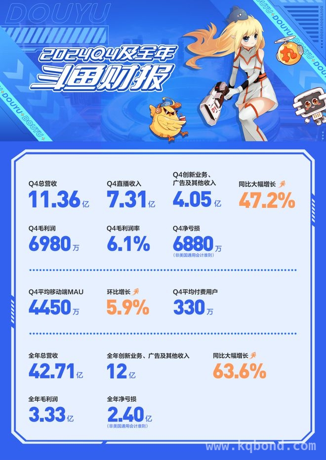 斗鱼2024年财报彰显实力，游戏内容与创新业务双引擎驱动