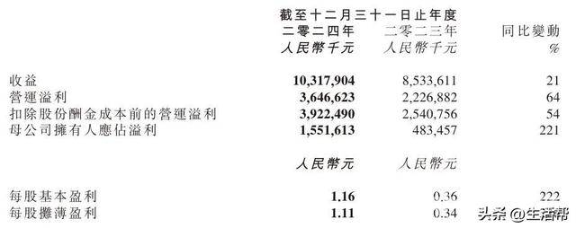 金山软件2024年度营收破百亿，各业务发展势头强劲，金山软件2024年业绩亮眼，多业务板块齐头并进