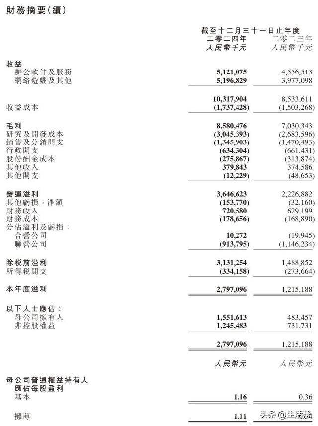 金山软件2024年度营收破百亿，各业务发展势头强劲，金山软件2024年业绩亮眼，多业务板块齐头并进