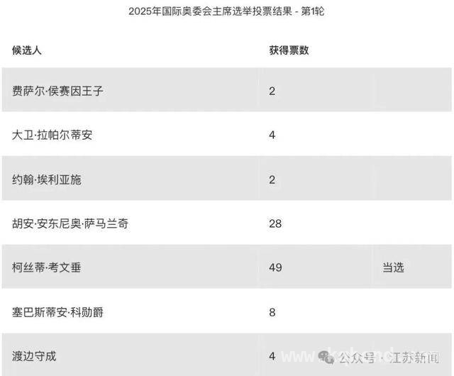柯丝蒂·考文垂当选，国际奥委会开启女性与非洲新时代