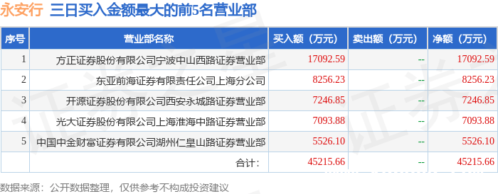永安行登上龙虎榜，18.7元收盘价背后暗藏玄机？，沪深交易所公布：永安行因跌幅偏离值上榜龙虎榜