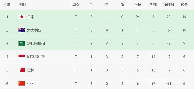 国足争四堪忧，澳队违规消息未能带来转机 国足出线难，澳队球员违规传闻破灭希望