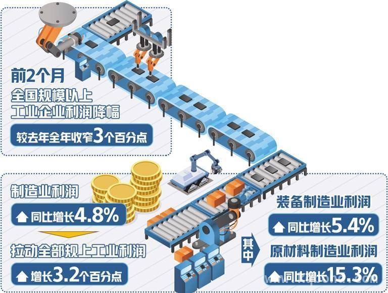 制造业利润上扬，“两新”政策助力工业企业稳定恢复，工业企业效益回暖：装备、原材料与“两新”行业成亮点