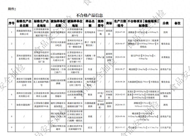 江苏省抽检食品现22批次不合格，市场监管紧急行动，惊！江苏2316批次食品抽检，9大类22批次不合格监管出击