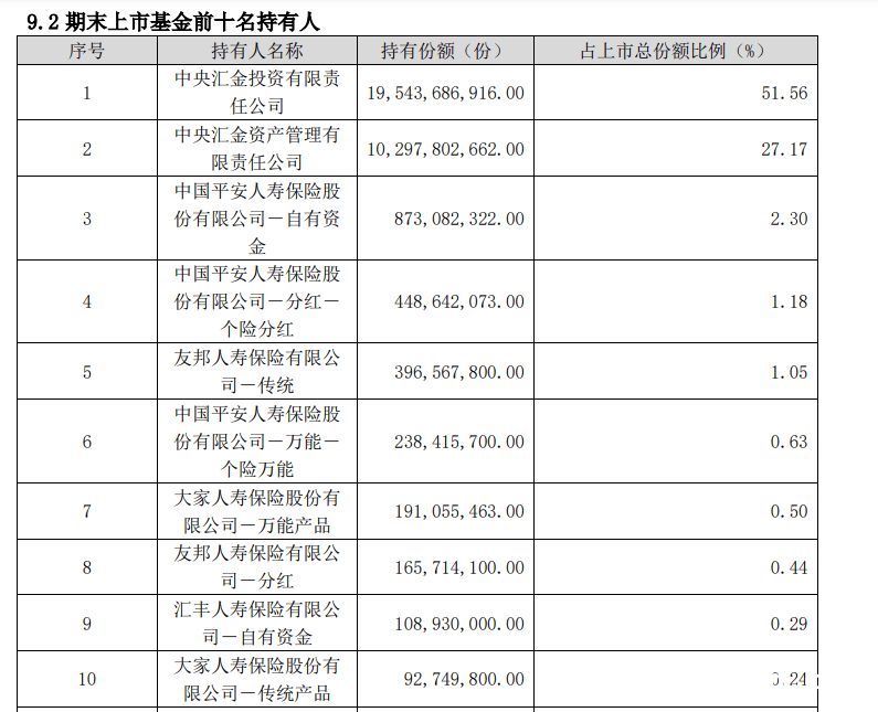 2024 年中央汇金加仓 ETF，长线资金构建“长钱长投”新生态 中央汇金多维度布局 ETF，指数化投资迎来黄金时代？