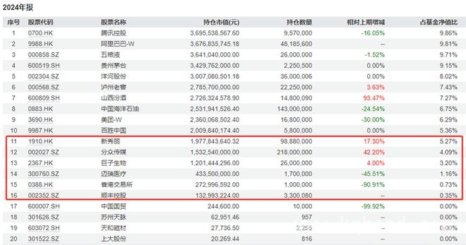 张坤年报聚焦三大主题，持仓调整暗藏玄机