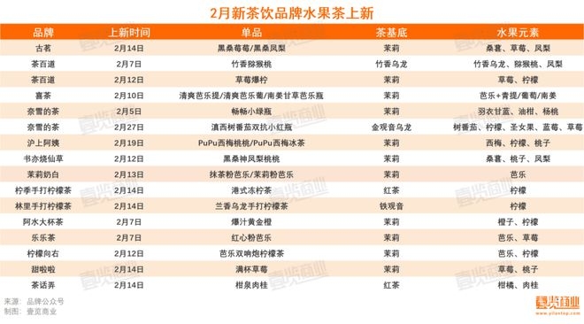 新年假期后新茶饮行业：开店收缩，新品频出，告别野蛮生长 新茶饮2月观察：开店遇冷、水果茶大战与品牌精细化运营转型