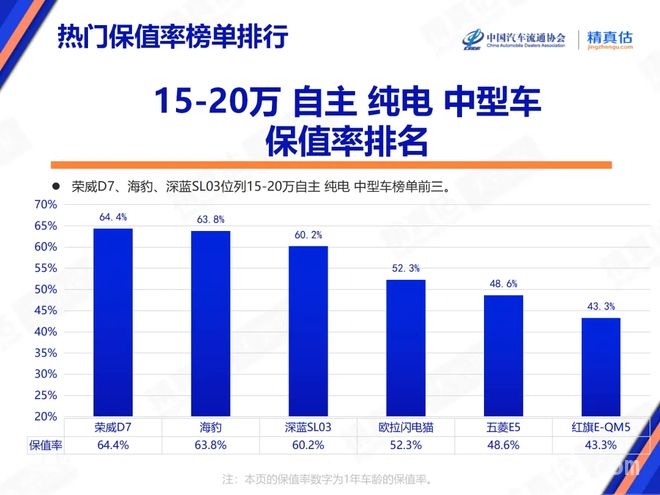 2025年3月汽车保值率揭秘：不同级别与类型车辆的保值情况