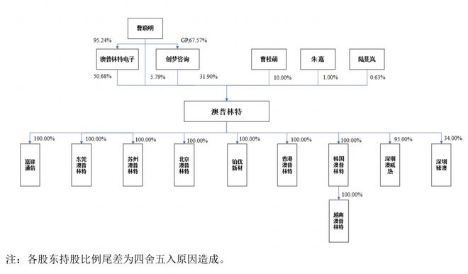 澳普林特结束辅导，未来发展走向何方？
